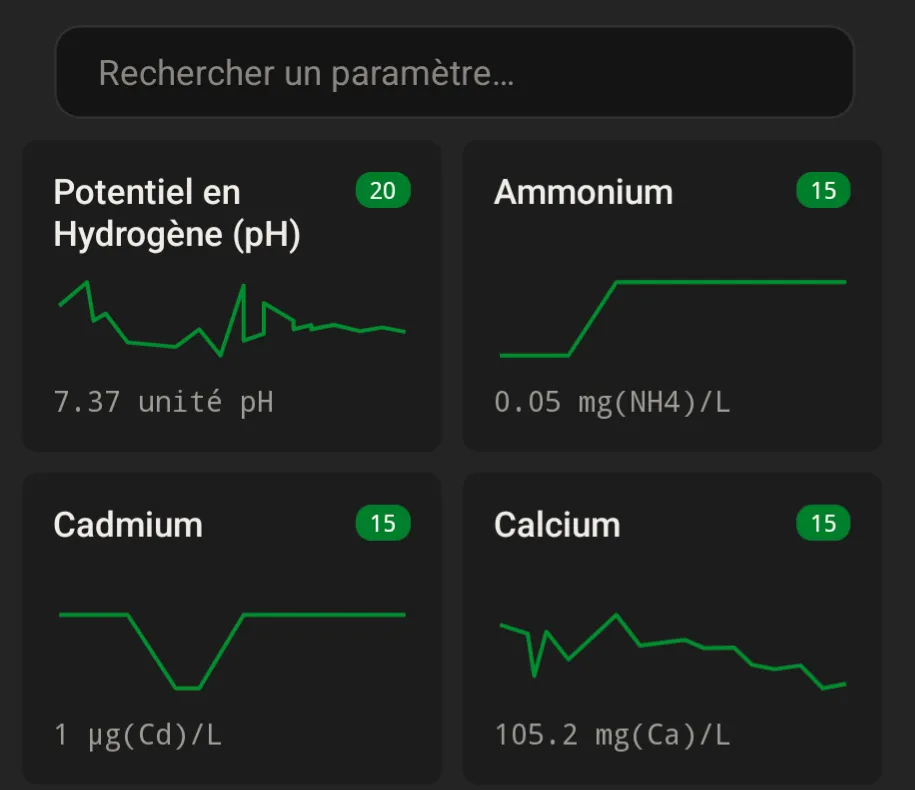 Analyse d’eau souterraine : pH, ammonium, cadmium et calcium, chacun avec sa courbe et sa valeur